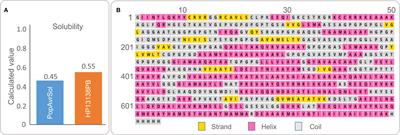 Corrigendum: Bioinformatics analysis and consistency verification of a novel tuberculosis vaccine candidate HP13138PB